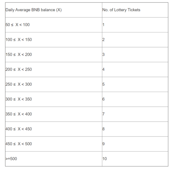 Зависимость числа лотерейных билетов от числа среднего числа BNB за период