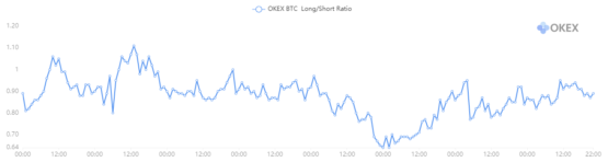 Соотношение длинных и коротких позиций на рынке биткоина на окекс