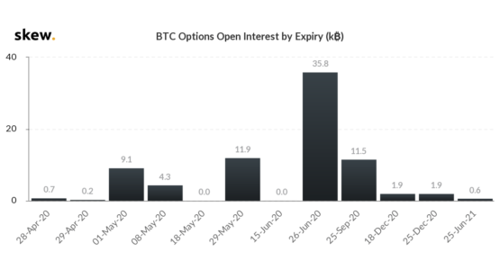 Открытый интерес у опционов на биткоин в зависимости от срока экспирации, источник Skew