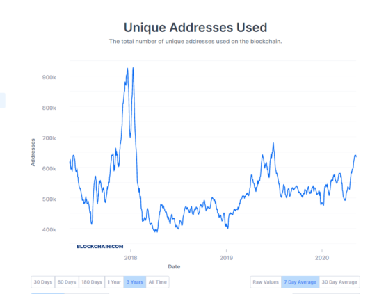Количество уникальных биткоин адресов, исторические данные