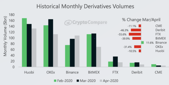 Объем торгов деривативами за 3 месяца 2020 года по крупным биржам: Huobi, Okex, Binance и другие 