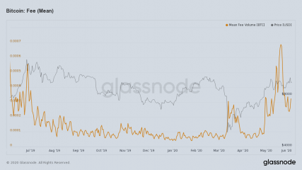 Данные по сборам в сети биткоин - данные от Glassnode