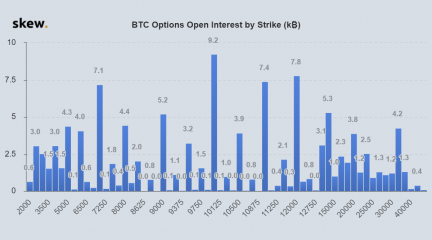 Открытый интерес по опционам на биткоин в зависимости от цены страйк