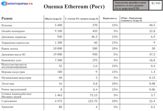 Оценка стоимости Ethereum (рост)