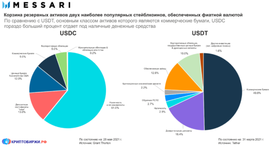 Резервные активы USDC и USDC