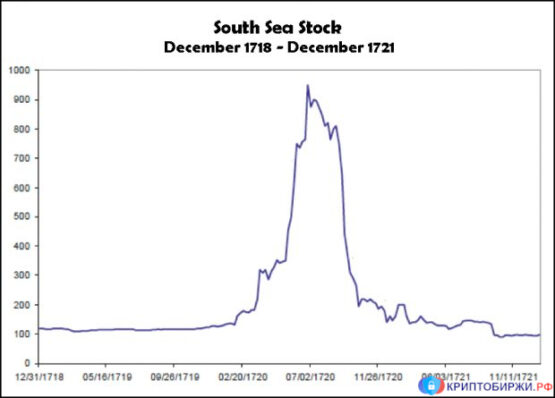 График финансовой пирамиды South Sea Company