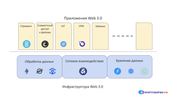 Инфраструктура сети Web 3.0