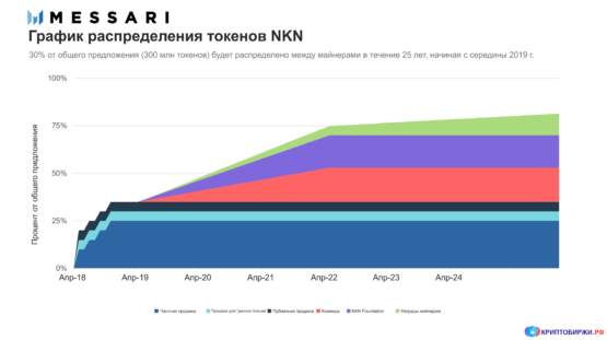 График распределения токенов NKN
