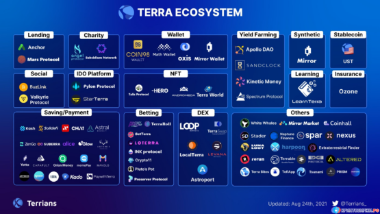 Список проектов на сети Terra