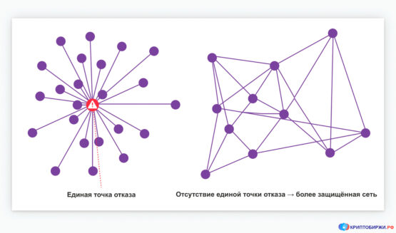 Сравнение распределенной и централизованной сетей