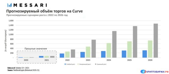 Ожидаемые объёмы торгов Curve Finance