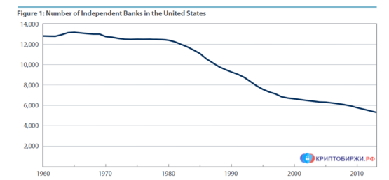 Число банков в США неуклонно падает