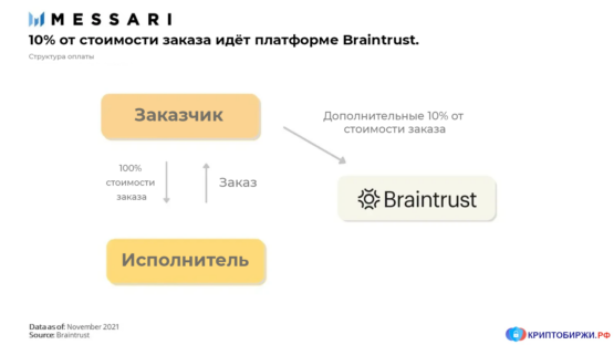 Устройство платформы braintrust