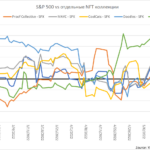 Корреляция S&P 500 и отдельных NFT коллекций