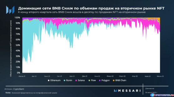 Объём вторичных продаж NFT в сети BNB