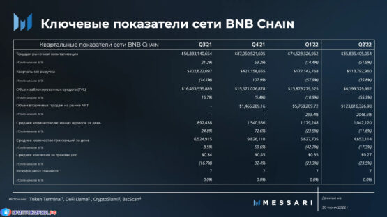 Основные показатели сети BNB Chain