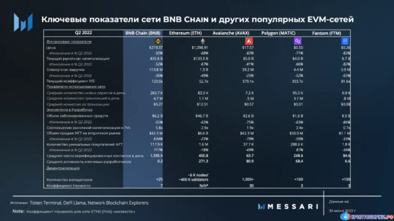 Основные показатели сети BNB Chain и других популярных EVM-сетей