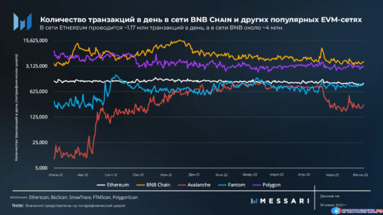  Количество ежедневных транзакций в сети BNB Chain и других популярных EVM-сетях