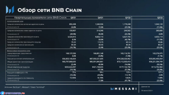 Общий анализ сети BNB