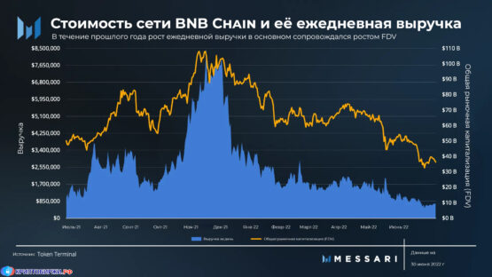 Финансовые показатели сети BNB