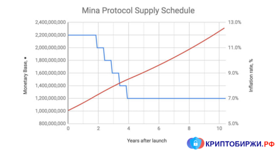 Mina Protocol: график инфляции