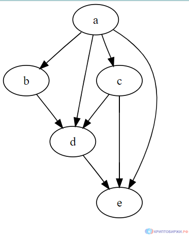 Простейшая иллюстрации работы DAG (Направленный ациклический граф)