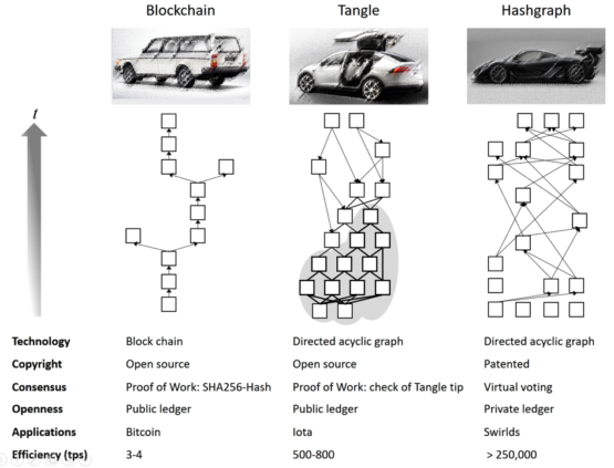 Tangle, Blockchain и Hashgraph: таблица сравнения технологий